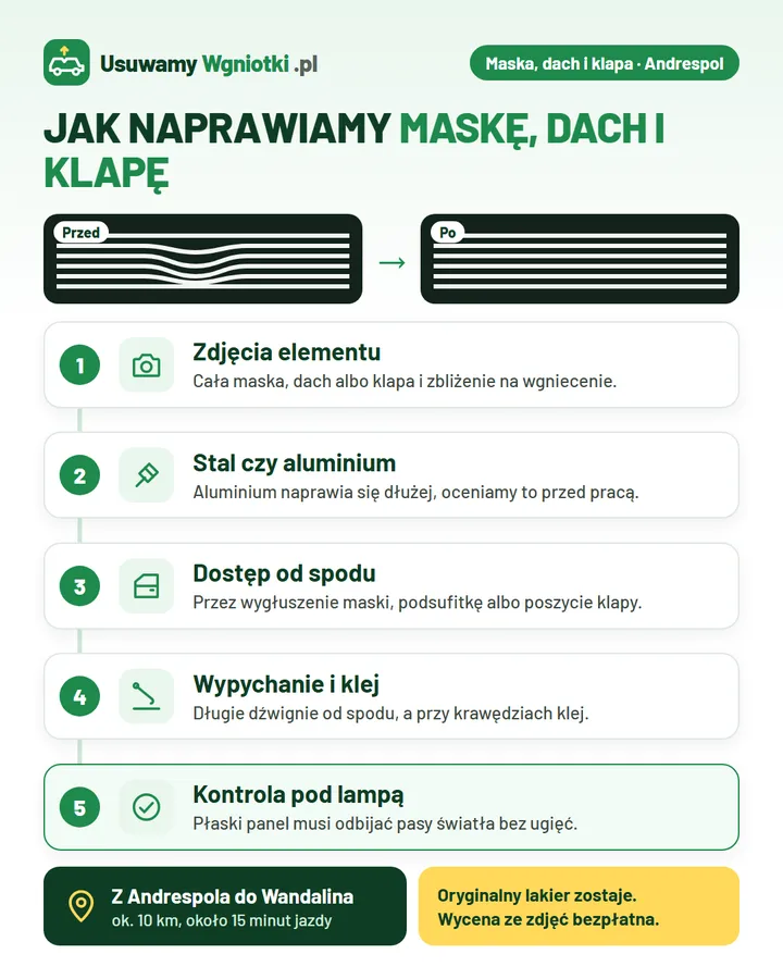 Infografika: jak naprawiamy maskę, dach i klapę (Andrespol) w 5 krokach: 1. Zdjęcia elementu; 2. Stal czy aluminium; 3. Dostęp od spodu; 4. Wypychanie i klej; 5. Kontrola pod lampą