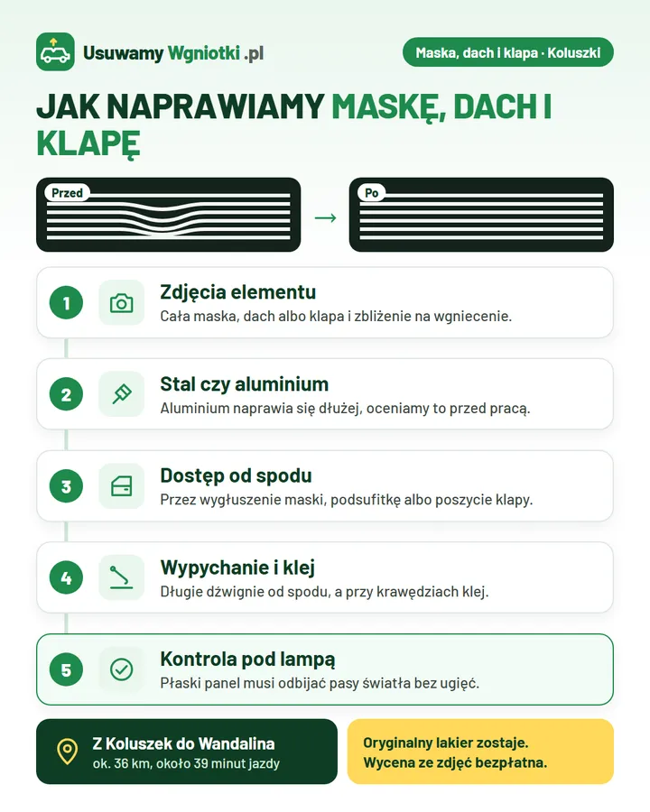 Infografika: jak naprawiamy maskę, dach i klapę (Koluszki) w 5 krokach: 1. Zdjęcia elementu; 2. Stal czy aluminium; 3. Dostęp od spodu; 4. Wypychanie i klej; 5. Kontrola pod lampą