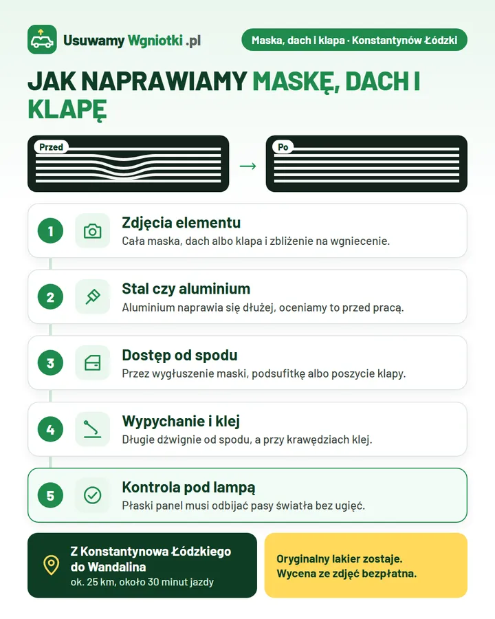 Infografika: jak naprawiamy maskę, dach i klapę (Konstantynów Łódzki) w 5 krokach: 1. Zdjęcia elementu; 2. Stal czy aluminium; 3. Dostęp od spodu; 4. Wypychanie i klej; 5. Kontrola pod lampą