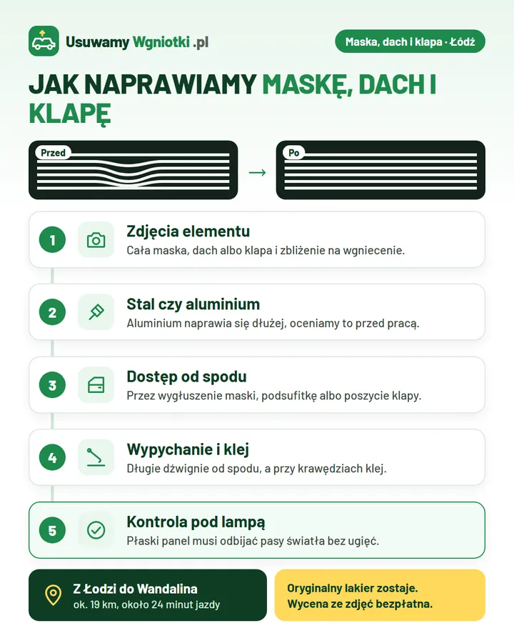 Infografika: jak naprawiamy maskę, dach i klapę (Łódź) w 5 krokach: 1. Zdjęcia elementu; 2. Stal czy aluminium; 3. Dostęp od spodu; 4. Wypychanie i klej; 5. Kontrola pod lampą