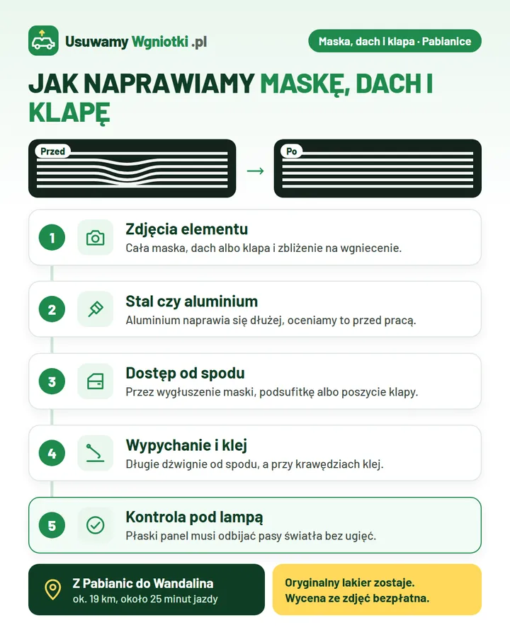 Infografika: jak naprawiamy maskę, dach i klapę (Pabianice) w 5 krokach: 1. Zdjęcia elementu; 2. Stal czy aluminium; 3. Dostęp od spodu; 4. Wypychanie i klej; 5. Kontrola pod lampą