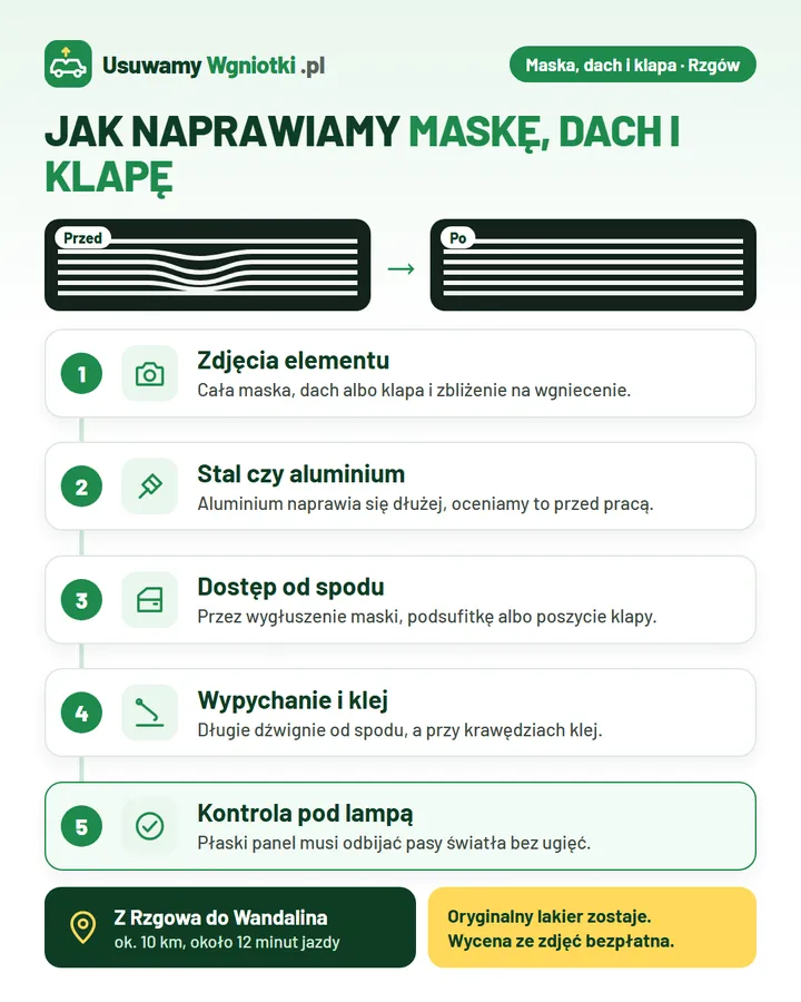 Infografika: jak naprawiamy maskę, dach i klapę (Rzgów) w 5 krokach: 1. Zdjęcia elementu; 2. Stal czy aluminium; 3. Dostęp od spodu; 4. Wypychanie i klej; 5. Kontrola pod lampą