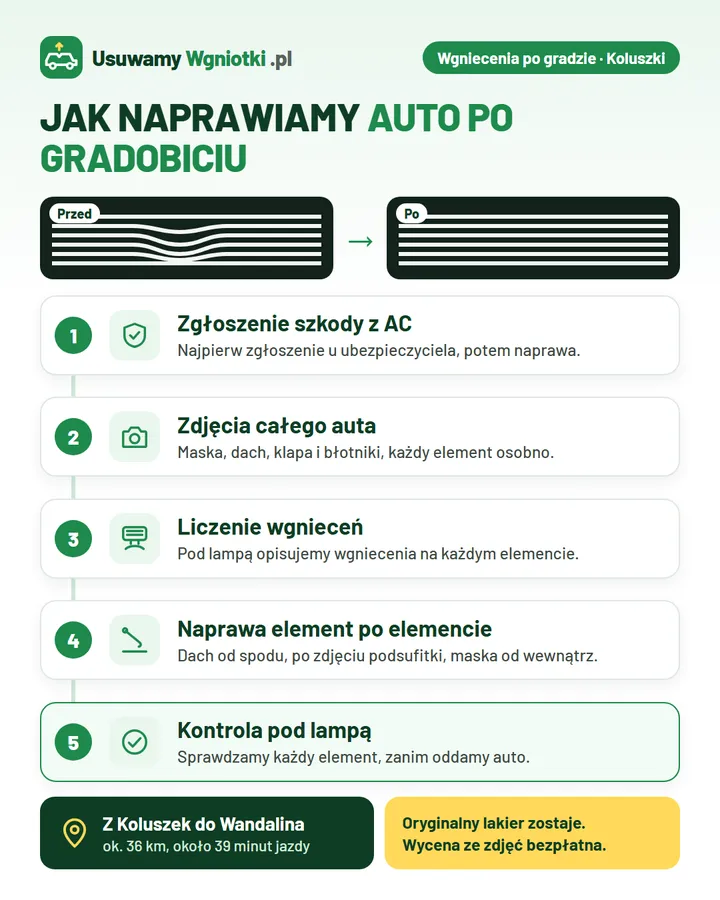 Infografika: jak naprawiamy auto po gradobiciu (Koluszki) w 5 krokach: 1. Zgłoszenie szkody z AC; 2. Zdjęcia całego auta; 3. Liczenie wgnieceń; 4. Naprawa element po elemencie; 5. Kontrola pod lampą
