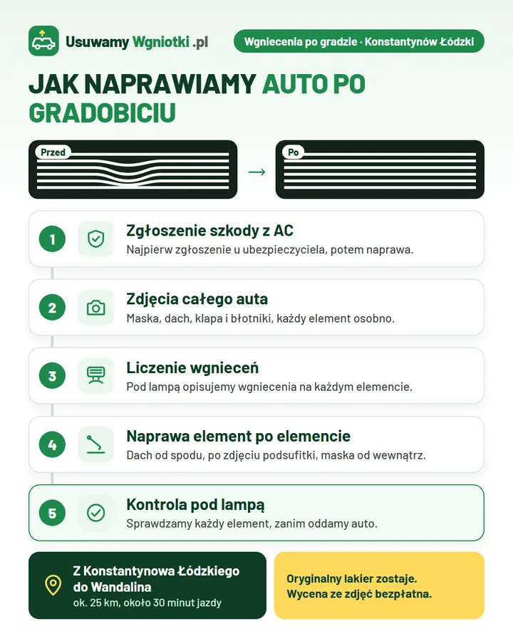 Infografika: jak naprawiamy auto po gradobiciu (Konstantynów Łódzki) w 5 krokach: 1. Zgłoszenie szkody z AC; 2. Zdjęcia całego auta; 3. Liczenie wgnieceń; 4. Naprawa element po elemencie; 5. Kontrola pod lampą