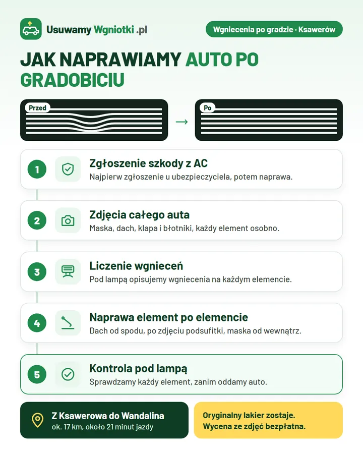 Infografika: jak naprawiamy auto po gradobiciu (Ksawerów) w 5 krokach: 1. Zgłoszenie szkody z AC; 2. Zdjęcia całego auta; 3. Liczenie wgnieceń; 4. Naprawa element po elemencie; 5. Kontrola pod lampą