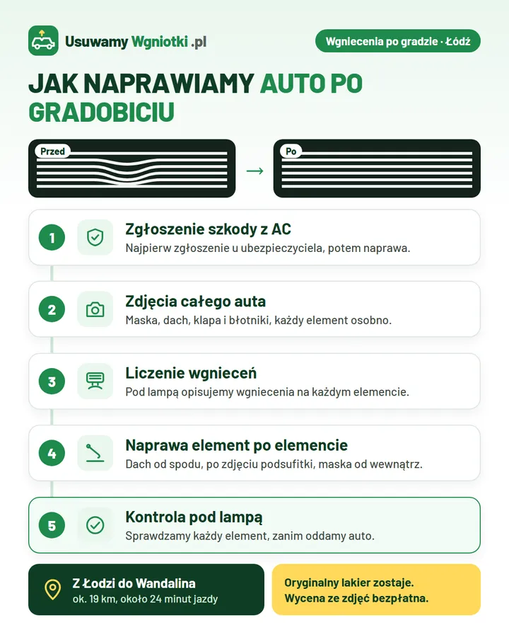 Infografika: jak naprawiamy auto po gradobiciu (Łódź) w 5 krokach: 1. Zgłoszenie szkody z AC; 2. Zdjęcia całego auta; 3. Liczenie wgnieceń; 4. Naprawa element po elemencie; 5. Kontrola pod lampą