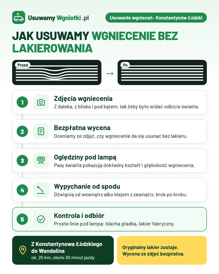 Infografika: jak usuwamy wgniecenie bez lakierowania (Konstantynów Łódzki) w 5 krokach: 1. Zdjęcia wgniecenia; 2. Bezpłatna wycena; 3. Oględziny pod lampą; 4. Wypychanie od spodu; 5. Kontrola i odbiór