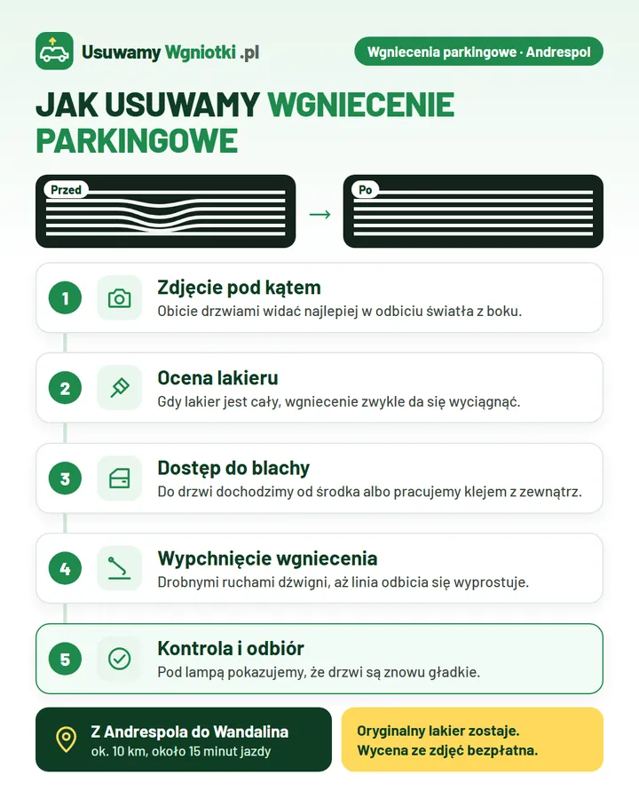 Infografika: jak usuwamy wgniecenie parkingowe (Andrespol) w 5 krokach: 1. Zdjęcie pod kątem; 2. Ocena lakieru; 3. Dostęp do blachy; 4. Wypchnięcie wgniecenia; 5. Kontrola i odbiór