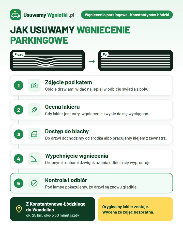 Infografika: jak usuwamy wgniecenie parkingowe (Konstantynów Łódzki) w 5 krokach: 1. Zdjęcie pod kątem; 2. Ocena lakieru; 3. Dostęp do blachy; 4. Wypchnięcie wgniecenia; 5. Kontrola i odbiór