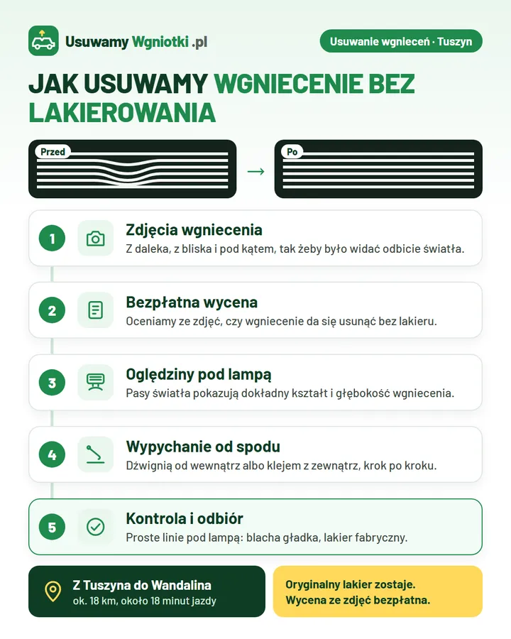 Infografika: jak usuwamy wgniecenie bez lakierowania (Tuszyn) w 5 krokach: 1. Zdjęcia wgniecenia; 2. Bezpłatna wycena; 3. Oględziny pod lampą; 4. Wypychanie od spodu; 5. Kontrola i odbiór