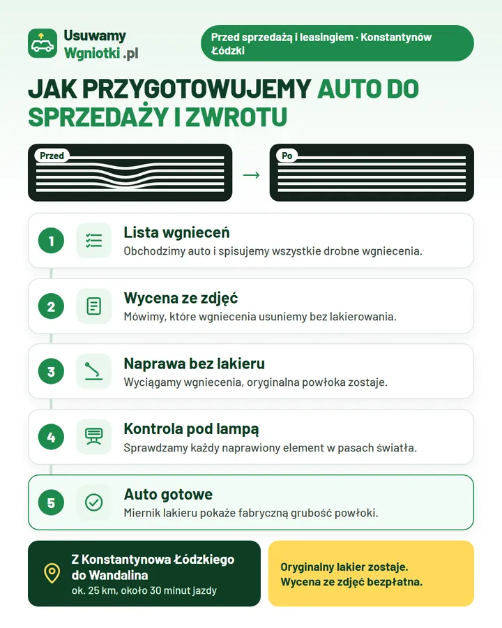Infografika: jak przygotowujemy auto do sprzedaży i zwrotu (Konstantynów Łódzki) w 5 krokach: 1. Lista wgnieceń; 2. Wycena ze zdjęć; 3. Naprawa bez lakieru; 4. Kontrola pod lampą; 5. Auto gotowe