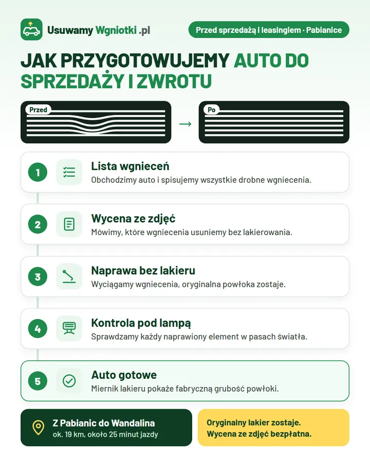 Infografika: jak przygotowujemy auto do sprzedaży i zwrotu (Pabianice) w 5 krokach: 1. Lista wgnieceń; 2. Wycena ze zdjęć; 3. Naprawa bez lakieru; 4. Kontrola pod lampą; 5. Auto gotowe