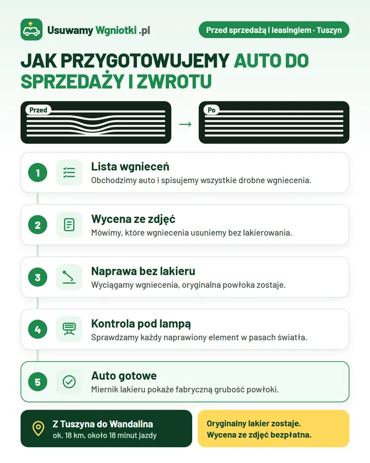 Infografika: jak przygotowujemy auto do sprzedaży i zwrotu (Tuszyn) w 5 krokach: 1. Lista wgnieceń; 2. Wycena ze zdjęć; 3. Naprawa bez lakieru; 4. Kontrola pod lampą; 5. Auto gotowe